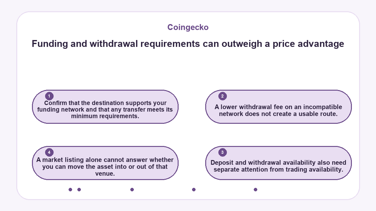 Funding and withdrawal requirements can outweigh a price advantage: Confirm that the destination supports your funding network and that any transfer meets its minimum requirements.; A lower withdrawal fee on an incompatible network does not create a usable route.; Deposit and withdrawal availability also need separate attention from trading availability.; A market listing alone cannot answer whether you can move the asset into or out of that venue.