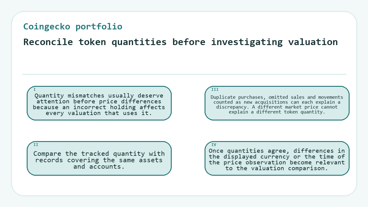 Reconcile token quantities before investigating valuation: Quantity mismatches usually deserve attention before price differences because an incorrect holding affects every valuation that uses it.; Compare the tracked quantity with records covering the same assets and accounts.; Duplicate purchases, omitted sales and movements counted as new acquisitions can each explain a discrepancy. A different market price cannot explain a different token quantity.; Once quantities agree, differences in the displayed currency or the time of the price observation become relevant to the valuation comparison.